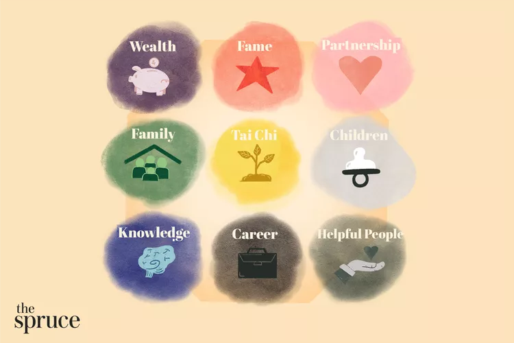 The Feng Shui Bagua Map